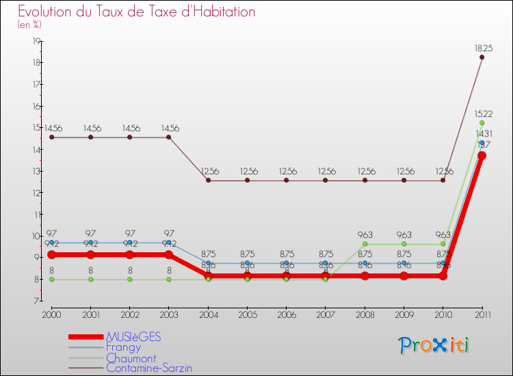 Evolution du taux de la taxe d'habitation pour MUSIèGES et les communes proches Comparaison des taux de la taxe d'habitation pour MUSIèGES et les communes voisines