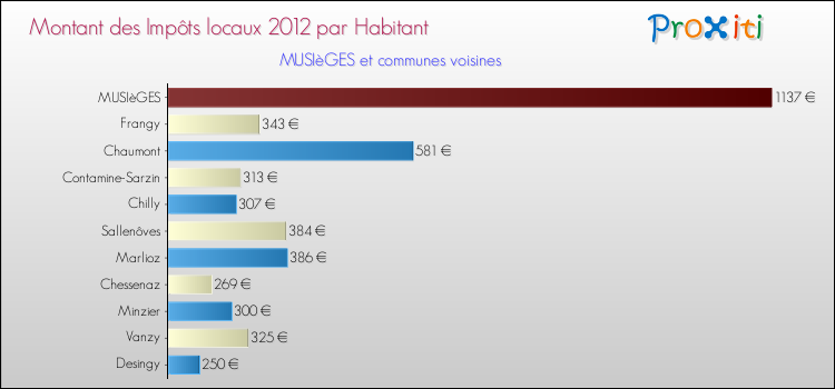 Montant des impôts locaux par Habitant pour MUSIèGES et les communes proches Comparaison des impôts locaux par habitant pour MUSIèGES et les communes voisines