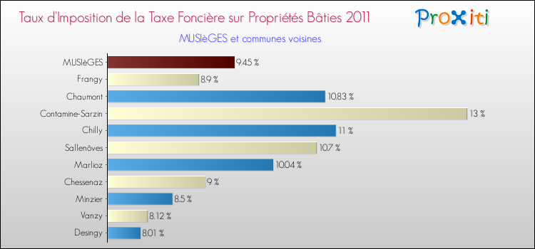 Taux d'imposition de la taxe foncière sur le bati 2011 pour MUSIèGES et les communes proches Comparaison des taux d'imposition de la taxe foncière sur le bati 2011 pour MUSIèGES et les communes voisines