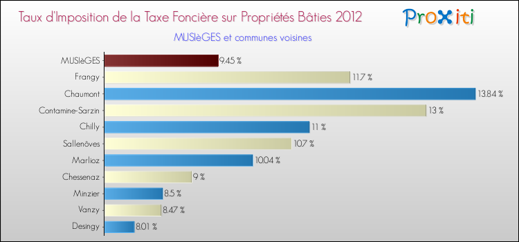 Taux d'imposition de la taxe foncière sur le bati 2012 pour MUSIèGES et les communes proches Comparaison des taux d'imposition de la taxe foncière sur le bati 2012 pour MUSIèGES et les communes voisines