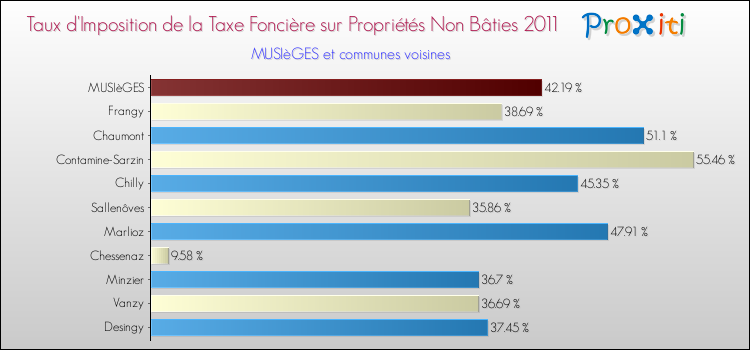 Taux d'imposition de la taxe foncière sur les immeubles et terrains non batis 2011 pour MUSIèGES et les communes proches Comparaison des taux d'imposition de la taxe foncière sur les immeubles et terrains non batis 2011 pour MUSIèGES et les communes voisines