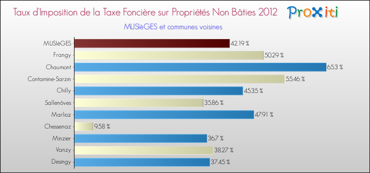 Taux d'imposition de la taxe foncière sur les immeubles et terrains non batis 2012 pour MUSIèGES et les communes proches Comparaison des taux d'imposition de la taxe foncière sur les immeubles et terrains non batis 2012 pour MUSIèGES et les communes voisines