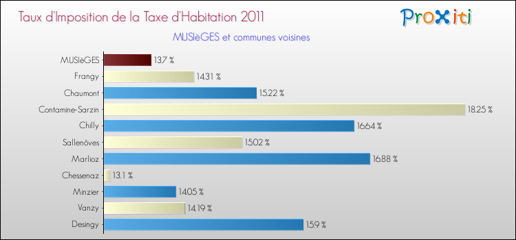 Taux d'imposition de la taxe d'habitation 2011 pour MUSIèGES et les communes proches Comparaison des taux d'imposition de la taxe d'habitation 2011 pour MUSIèGES et les communes voisines
