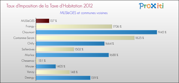 Taux d'imposition de la taxe d'habitation 2012 pour MUSIèGES et les communes proches Comparaison des taux d'imposition de la taxe d'habitation 2012 pour MUSIèGES et les communes voisines