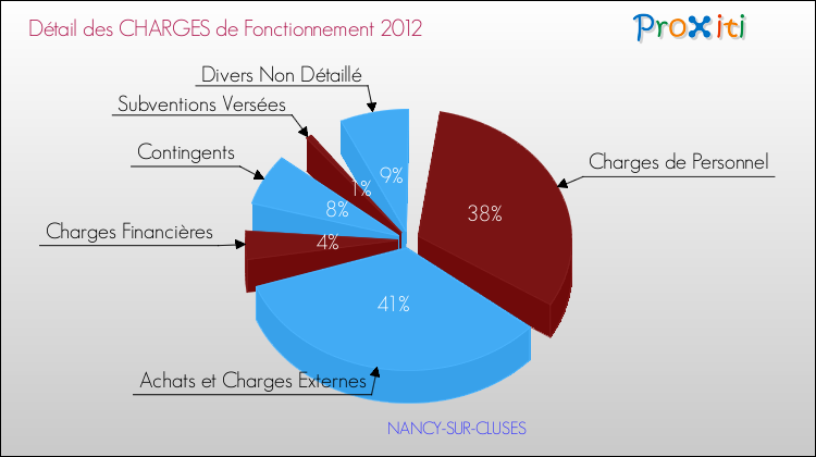 Décomposition des Charges de Fonctionnement 2012 de la commune de NANCY-SUR-CLUSES Charges de Fonctionnement 2012 pour la commune de NANCY-SUR-CLUSES