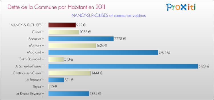 Dette par habitant de la commune en 2011 pour NANCY-SUR-CLUSES et les communes proches Comparaison de la dette par habitant de la commune en 2011 pour NANCY-SUR-CLUSES et les communes voisines