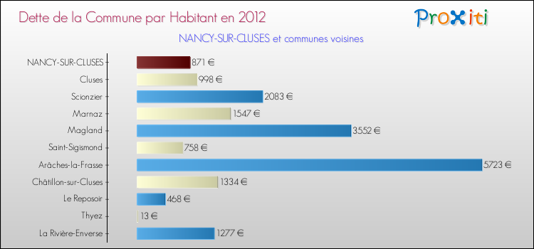 Dette par habitant de la commune en 2012 pour NANCY-SUR-CLUSES et les communes proches Comparaison de la dette par habitant de la commune en 2012 pour NANCY-SUR-CLUSES et les communes voisines