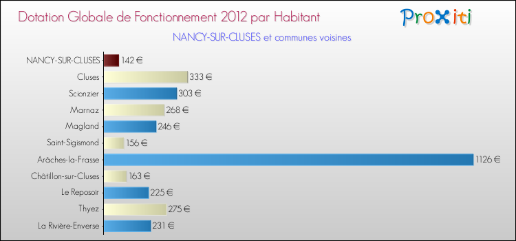 Montant des dotations globales de fonctionnement DGF par Habitant pour NANCY-SUR-CLUSES et les communes proches Comparaison des des dotations globales de fonctionnement DGF par habitant pour NANCY-SUR-CLUSES et les communes voisines