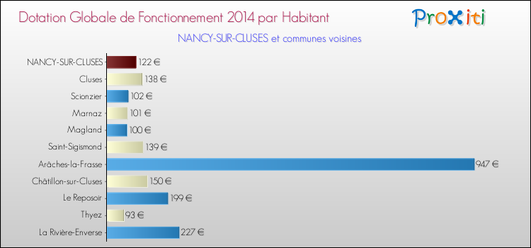 Montant des dotations globales de fonctionnement DGF par Habitant pour NANCY-SUR-CLUSES et les communes proches en 2014. Comparaison des des dotations globales de fonctionnement DGF par habitant pour NANCY-SUR-CLUSES et les communes voisines en 2014.