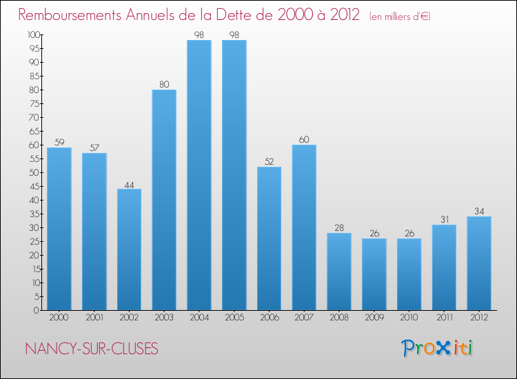 Evolution de l'annuité de la dette pour la commune de NANCY-SUR-CLUSES de 2000 à 2012 Annuités de la dette pour NANCY-SUR-CLUSES de 2000 à 2012