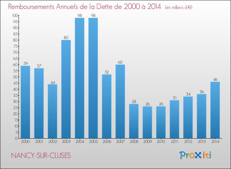Evolution de l'annuité de la dette pour la commune de NANCY-SUR-CLUSES de 2000 à 2014 Annuités de la dette pour NANCY-SUR-CLUSES de 2000 à 2014