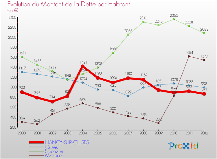 Evolution de la dette par habitant pour la commune de NANCY-SUR-CLUSES et les communes proches de 2000 à 2012 Comparaison de la dette par habitant pour NANCY-SUR-CLUSES et les communes voisines de 2000 à 2012