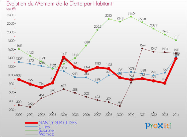 Evolution de la dette par habitant pour la commune de NANCY-SUR-CLUSES et les communes proches de 2000 à 2014 Comparaison de la dette par habitant pour NANCY-SUR-CLUSES et les communes voisines de 2000 à 2014
