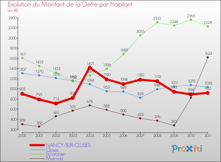Evolution de la dette par habitant pour la commune de NANCY-SUR-CLUSES et les communes proches Comparaison de la dette par habitant pour NANCY-SUR-CLUSES et les communes voisines