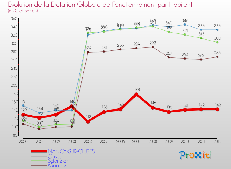 Evolution et montant de la dotation globale de fonctionnement par Habitant pour NANCY-SUR-CLUSES et les communes proches Comparaison des dotations globales de fonctionnement par habitant pour NANCY-SUR-CLUSES et les communes voisines