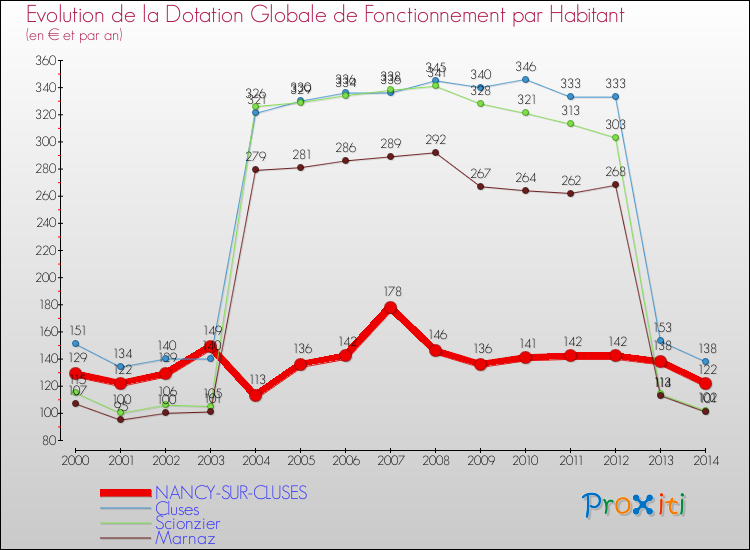 Evolution et montant de la dotation globale de fonctionnement par Habitant pour NANCY-SUR-CLUSES et les communes proches de 2000 à 2014. Comparaison des dotations globales de fonctionnement par habitant pour NANCY-SUR-CLUSES et les communes voisines de 2000 à 2014.