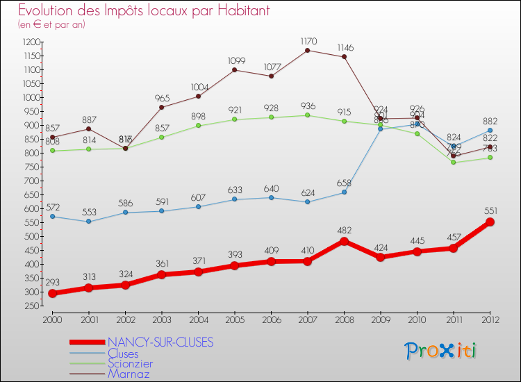 Evolution et montant des impôts locaux par Habitant pour NANCY-SUR-CLUSES et les communes proches Comparaison des impôts locaux par habitant pour NANCY-SUR-CLUSES et les communes voisines