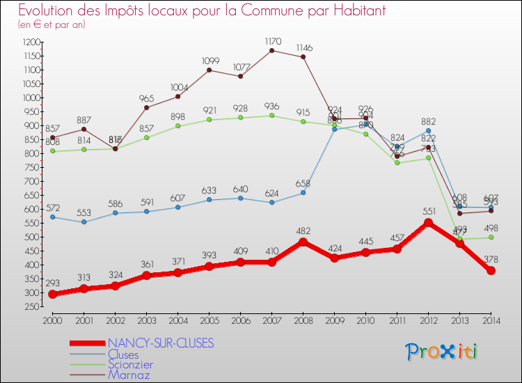 Evolution et montant des impôts locaux par Habitant pour NANCY-SUR-CLUSES et les communes proches de 2000 à 2014 Comparaison des impôts locaux par habitant pour NANCY-SUR-CLUSES et les communes voisines de 2000 à 2014