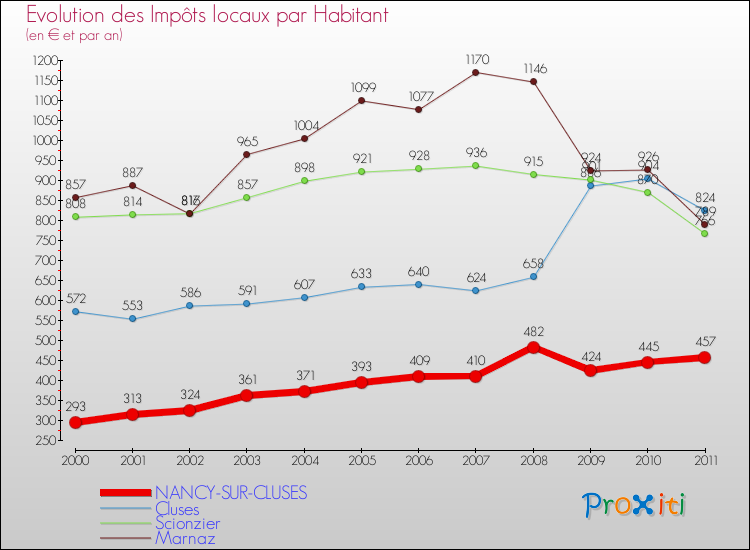 Evolution et montant des impôts locaux par Habitant pour NANCY-SUR-CLUSES et les communes proches Comparaison des impôts locaux par habitant pour NANCY-SUR-CLUSES et les communes voisines