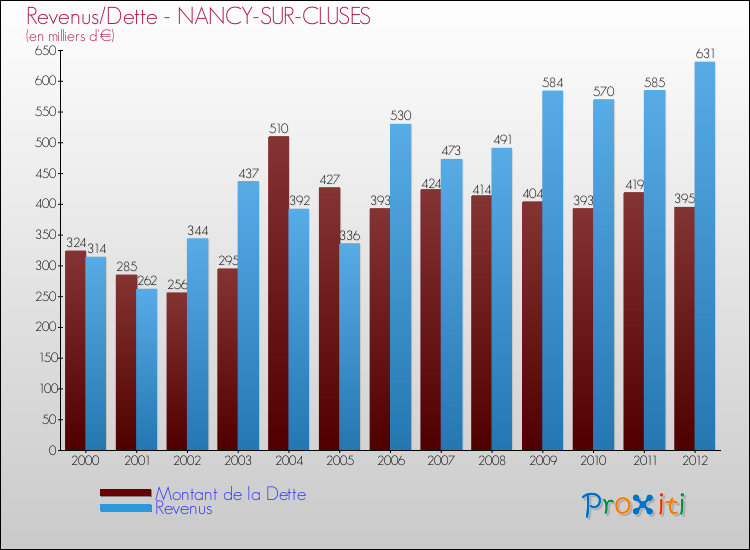 Evolution comparée de la dette et des revenus pour la commune de NANCY-SUR-CLUSES de 2000 à 2012 Comparaison de la dette et des revenus pour NANCY-SUR-CLUSES de 2000 à 2012