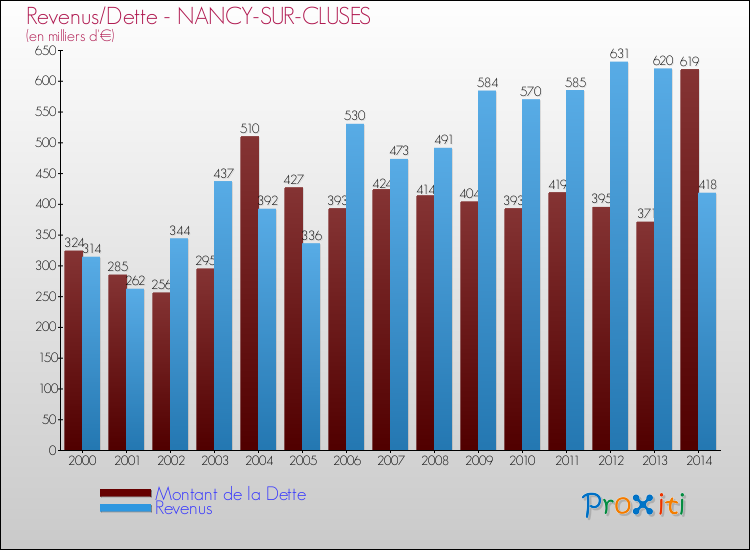 Evolution comparée de la dette et des revenus pour la commune de NANCY-SUR-CLUSES de 2000 à 2014 Comparaison de la dette et des revenus pour NANCY-SUR-CLUSES de 2000 à 2014