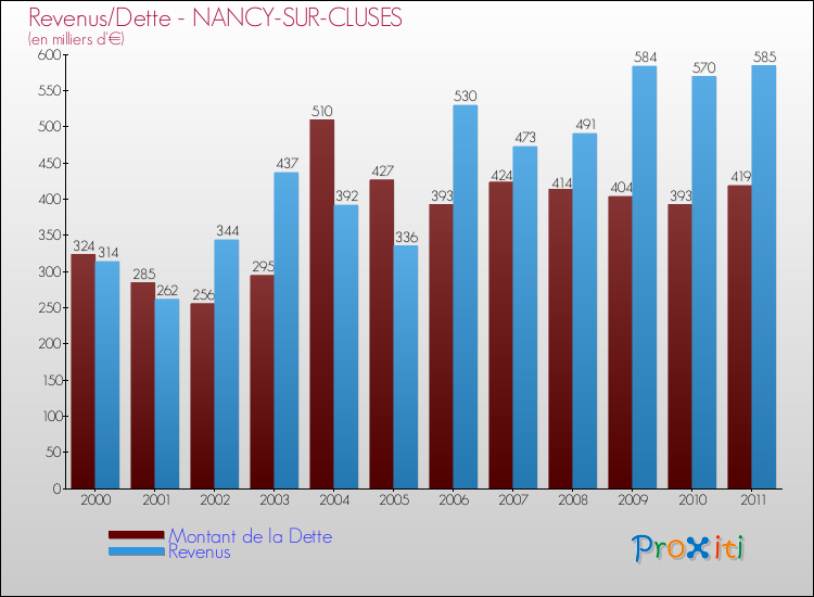 Evolution comparée de la dette et des revenus pour la commune de NANCY-SUR-CLUSES de 2000 à 2011 Comparaison de la dette et des revenus pour NANCY-SUR-CLUSES de 2000 à 2011