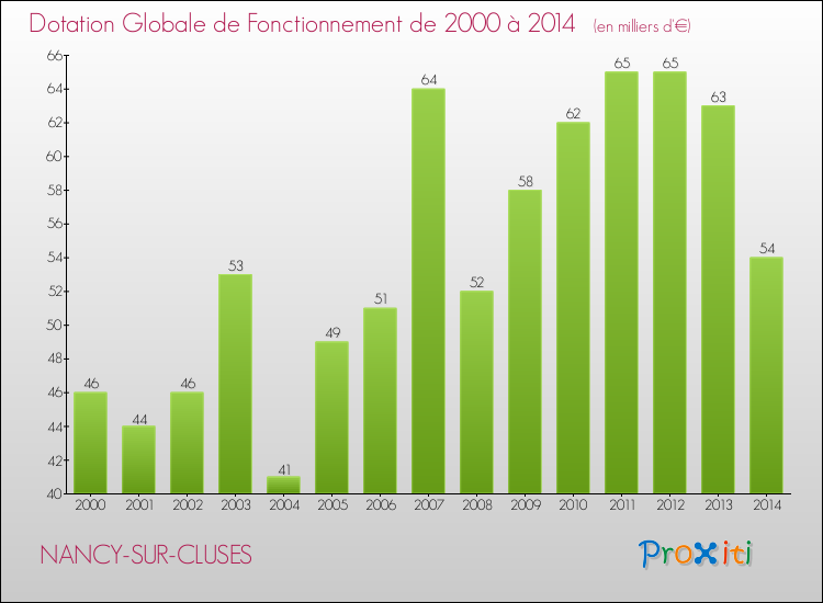 Evolution du montant de la Dotation Globale de Fonctionnement pour la commune de NANCY-SUR-CLUSES de 2000 à 2014 Evolution du montant de la Dotation Globale de Fonctionnement pour NANCY-SUR-CLUSES de 2000 à 2014