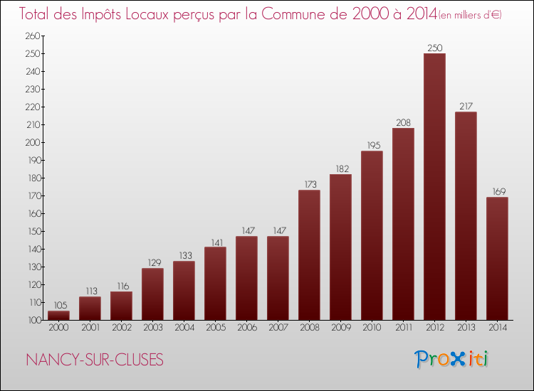Evolution des Impôts Locaux pour la commune de NANCY-SUR-CLUSES de 2000 à 2014 Evolution des Impôts Locaux pour NANCY-SUR-CLUSES de 2000 à 2014