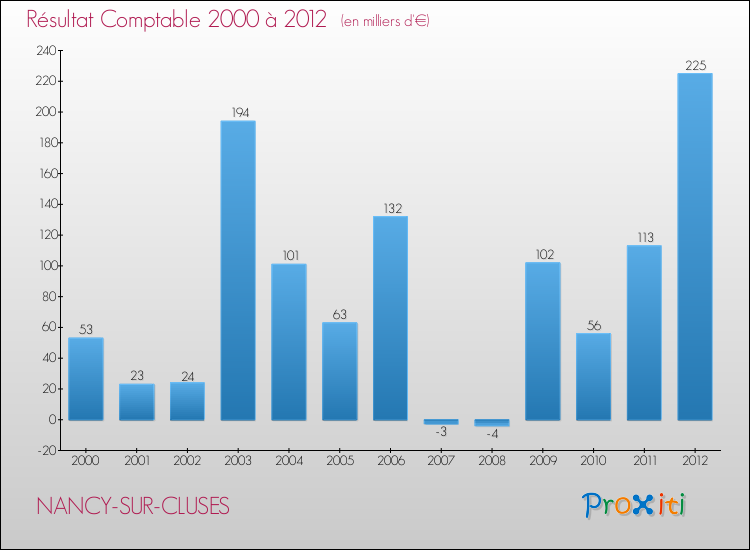 Evolution du résultat comptable pour la commune de NANCY-SUR-CLUSES de 2000 à 2012 Evolution du résultat comptable pour NANCY-SUR-CLUSES de 2000 à 2012