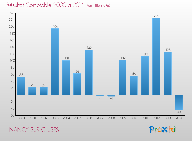 Evolution du résultat comptable pour la commune de NANCY-SUR-CLUSES de 2000 à 2014 Evolution du résultat comptable pour NANCY-SUR-CLUSES de 2000 à 2014