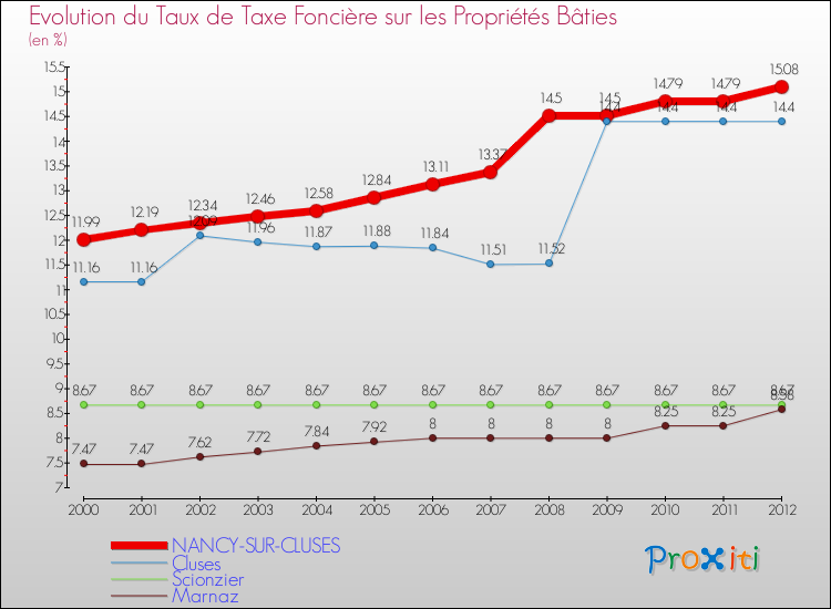Evolution du taux de la taxe foncière sur le bati pour NANCY-SUR-CLUSES et les communes proches de 2000 à 2012 Comparaison des taux de taxe foncière sur le bati pour NANCY-SUR-CLUSES et les communes voisines de 2000 à 2012