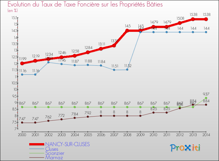 Evolution du taux de la taxe foncière sur le bati pour NANCY-SUR-CLUSES et les communes proches de 2000 à 2014 Comparaison des taux de taxe foncière sur le bati pour NANCY-SUR-CLUSES et les communes voisines de 2000 à 2014
