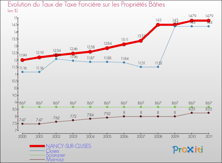 Evolution du taux de la taxe foncière sur le bati pour NANCY-SUR-CLUSES et les communes proches Comparaison des taux de taxe foncière sur le bati pour NANCY-SUR-CLUSES et les communes voisines