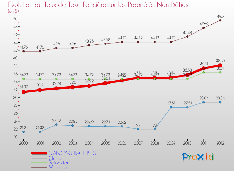 Evolution du taux de la taxe foncière sur les immeubles et terrains non batis pour NANCY-SUR-CLUSES et les communes proches de 2000 à 2012 Comparaison des taux de la taxe foncière sur les immeubles et terrains non batis pour NANCY-SUR-CLUSES et les communes voisines de 2000 à 2012