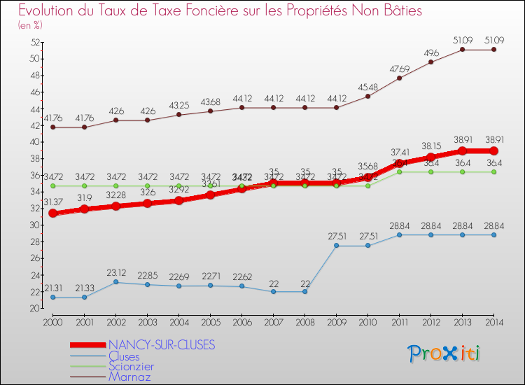 Evolution du taux de la taxe foncière sur les immeubles et terrains non batis pour NANCY-SUR-CLUSES et les communes proches de 2000 à 2014 Comparaison des taux de la taxe foncière sur les immeubles et terrains non batis pour NANCY-SUR-CLUSES et les communes voisines de 2000 à 2014