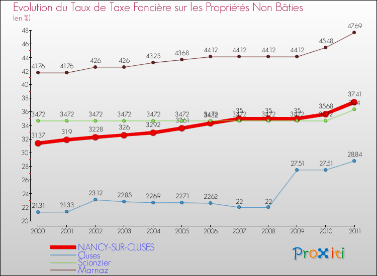 Evolution du taux de la taxe foncière sur les immeubles et terrains non batis pour NANCY-SUR-CLUSES et les communes proches Comparaison des taux de la taxe foncière sur les immeubles et terrains non batis pour NANCY-SUR-CLUSES et les communes voisines