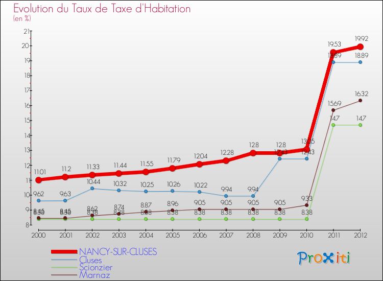 Evolution du taux de la taxe d'habitation pour NANCY-SUR-CLUSES et les communes proches Comparaison des taux de la taxe d'habitation pour NANCY-SUR-CLUSES et les communes voisines