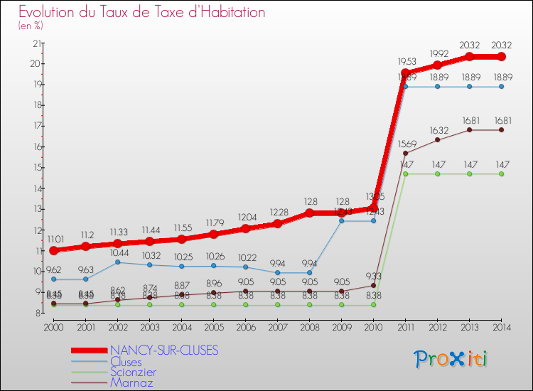 Evolution du taux de la taxe d'habitation pour NANCY-SUR-CLUSES et les communes proches de 2000 à 2014 Comparaison des taux de la taxe d'habitation pour NANCY-SUR-CLUSES et les communes voisines de 2000 à 2014