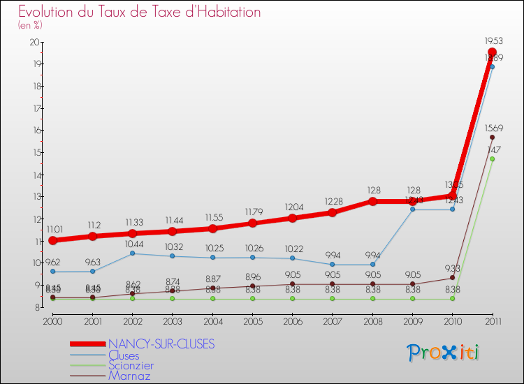Evolution du taux de la taxe d'habitation pour NANCY-SUR-CLUSES et les communes proches Comparaison des taux de la taxe d'habitation pour NANCY-SUR-CLUSES et les communes voisines