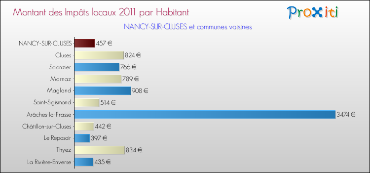 Montant des impôts locaux par Habitant pour NANCY-SUR-CLUSES et les communes proches Comparaison des impôts locaux par habitant pour NANCY-SUR-CLUSES et les communes voisines