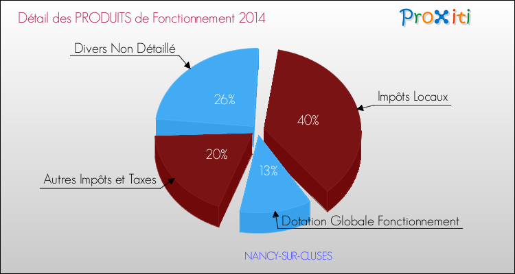 Décomposition du Budget de Fonctionnement 2014 de la commune de NANCY-SUR-CLUSES Budget de Fonctionnement 2014 pour la commune de NANCY-SUR-CLUSES