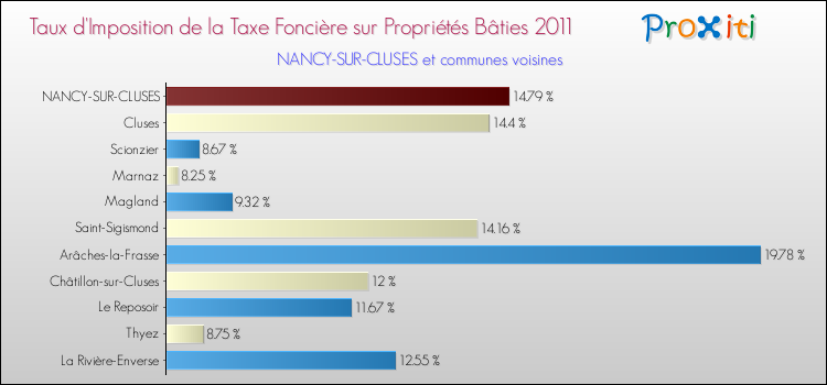 Taux d'imposition de la taxe foncière sur le bati 2011 pour NANCY-SUR-CLUSES et les communes proches Comparaison des taux d'imposition de la taxe foncière sur le bati 2011 pour NANCY-SUR-CLUSES et les communes voisines