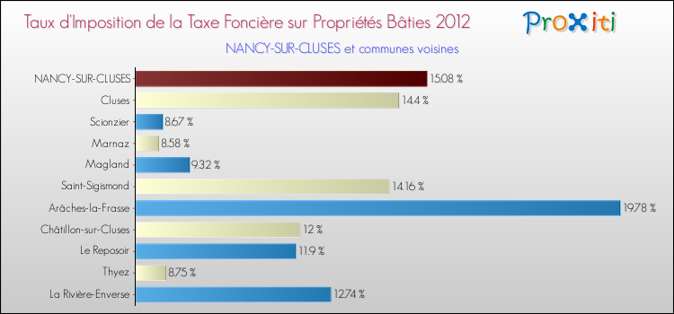 Taux d'imposition de la taxe foncière sur le bati 2012 pour NANCY-SUR-CLUSES et les communes proches Comparaison des taux d'imposition de la taxe foncière sur le bati 2012 pour NANCY-SUR-CLUSES et les communes voisines