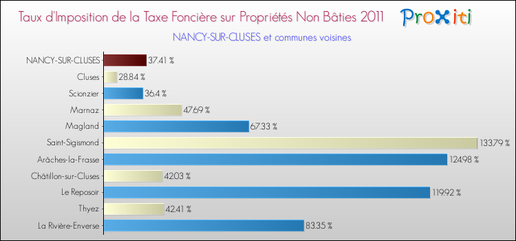 Taux d'imposition de la taxe foncière sur les immeubles et terrains non batis 2011 pour NANCY-SUR-CLUSES et les communes proches Comparaison des taux d'imposition de la taxe foncière sur les immeubles et terrains non batis 2011 pour NANCY-SUR-CLUSES et les communes voisines