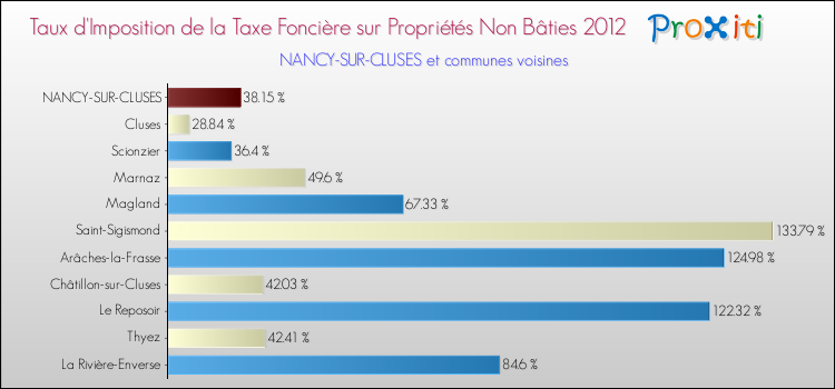 Taux d'imposition de la taxe foncière sur les immeubles et terrains non batis 2012 pour NANCY-SUR-CLUSES et les communes proches Comparaison des taux d'imposition de la taxe foncière sur les immeubles et terrains non batis 2012 pour NANCY-SUR-CLUSES et les communes voisines