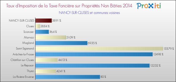 Taux d'imposition de la taxe foncière sur les immeubles et terrains non batis 2014 pour NANCY-SUR-CLUSES et les communes proches Comparaison des taux d'imposition de la taxe foncière sur les immeubles et terrains non batis 2014 pour NANCY-SUR-CLUSES et les communes voisines