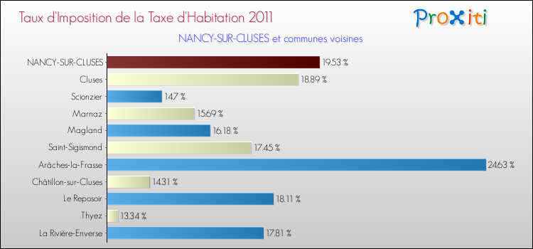 Taux d'imposition de la taxe d'habitation 2011 pour NANCY-SUR-CLUSES et les communes proches Comparaison des taux d'imposition de la taxe d'habitation 2011 pour NANCY-SUR-CLUSES et les communes voisines