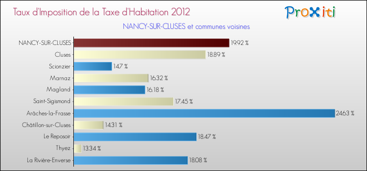 Taux d'imposition de la taxe d'habitation 2012 pour NANCY-SUR-CLUSES et les communes proches Comparaison des taux d'imposition de la taxe d'habitation 2012 pour NANCY-SUR-CLUSES et les communes voisines
