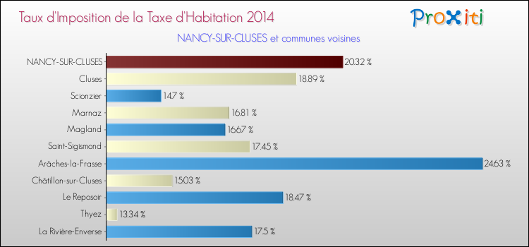 Taux d'imposition de la taxe d'habitation 2014 pour NANCY-SUR-CLUSES et les communes proches Comparaison des taux d'imposition de la taxe d'habitation 2014 pour NANCY-SUR-CLUSES et les communes voisines