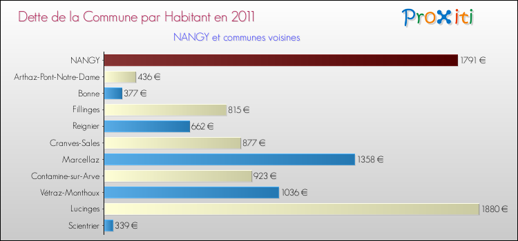 Dette par habitant de la commune en 2011 pour NANGY et les communes proches Comparaison de la dette par habitant de la commune en 2011 pour NANGY et les communes voisines